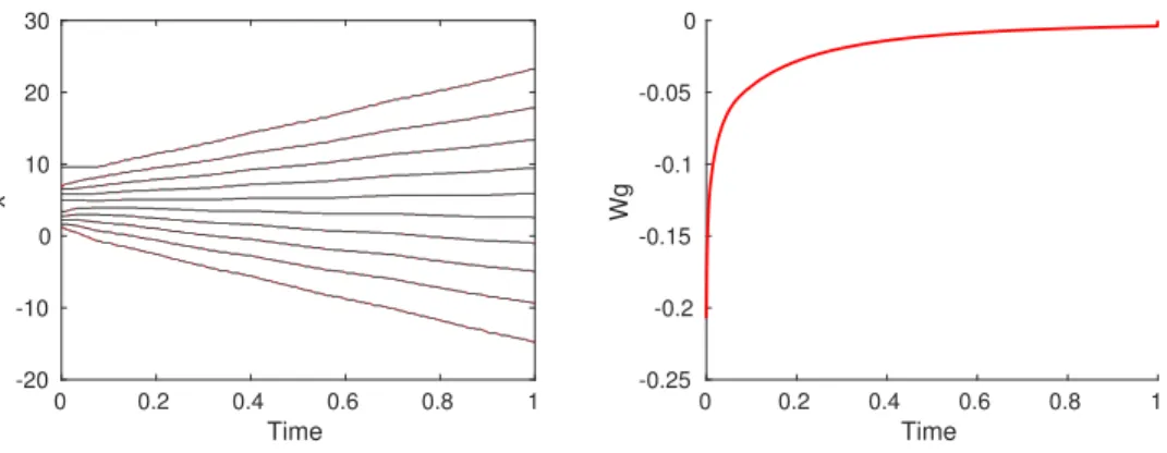 Figure 7 shows the evolution of a system initially outside of the basin of attraction B, i.e., k x i (0) − x j (0) k >