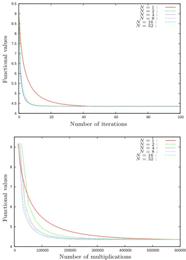 Figure 1. Functional values evolution, with respect to the num- num-ber of iterations (top) and multiplications (bottom).