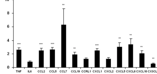 Figure 2. Chemokine expression is increased in obese adipose tissue from obese subjects