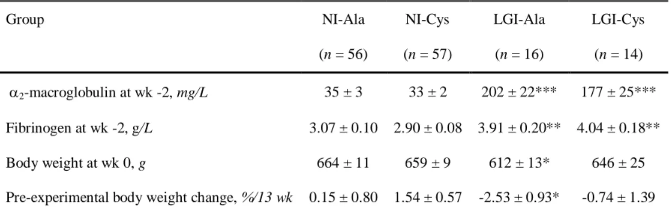 Table 1. Plasma acute phase protein concentrations, body weight and body weight change before dietary supplementation