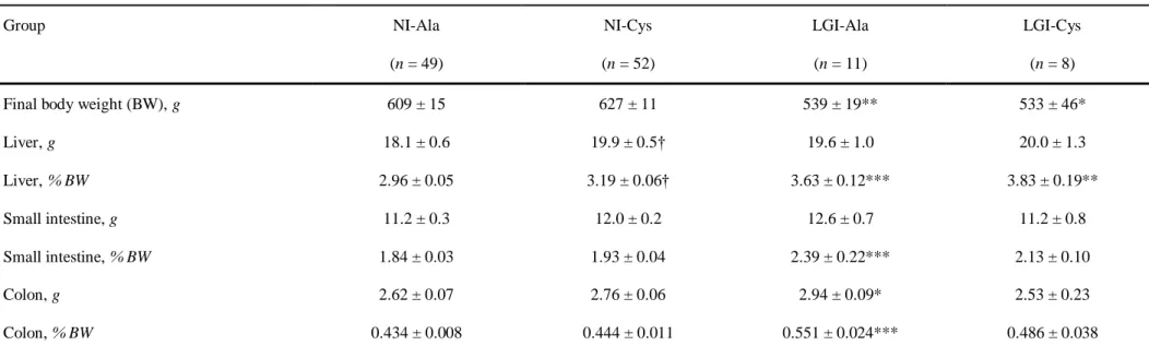 Table 2. Effects of cysteine fortification on body and organ weights in old rats being non-inflamed or low-grade inflamed at baseline