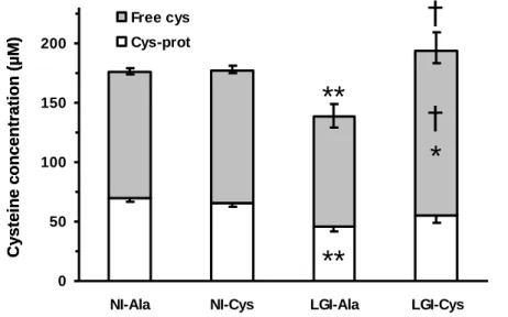 Fig. 3. Effect of cysteine fortification on plasma non-protein cysteine concentration in old rats being non- non-inflamed or low-grade non-inflamed at baseline
