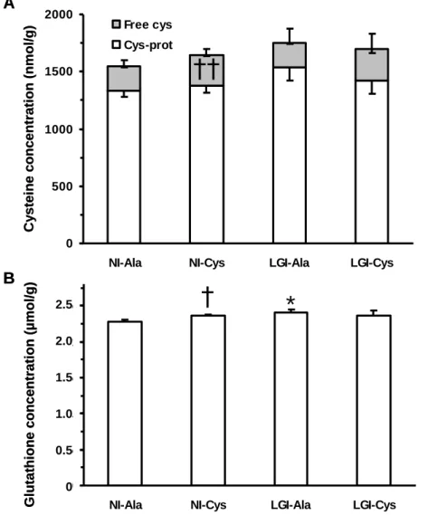 Fig. 5. Effect of cysteine fortification on small intestine non-protein cysteine and glutathione concentrations in  old rats being non-inflamed or low-grade inflamed at baseline