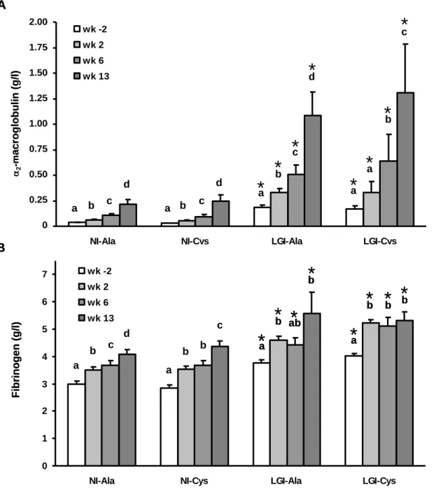 Fig. 6. Effect of cysteine fortification on plasma acute phase protein kinetics in ageing rats being non-inflamed  or low-grade inflamed at baseline