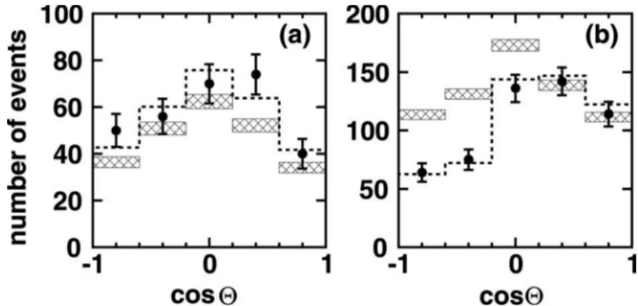 Figure 1.11 – Nombre de candidats neutrinos électroniques (gauche) et muoniques (droite) en fonction de l’angle zénithal pour 535 jours d’exposition du détecteur Super-Kamiokande ,