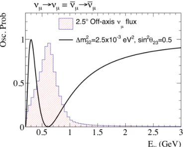 Figure 2.2 – Probabilité de disparition des ν µ superposée au spectre des neutrinos du faisceau de T2K.