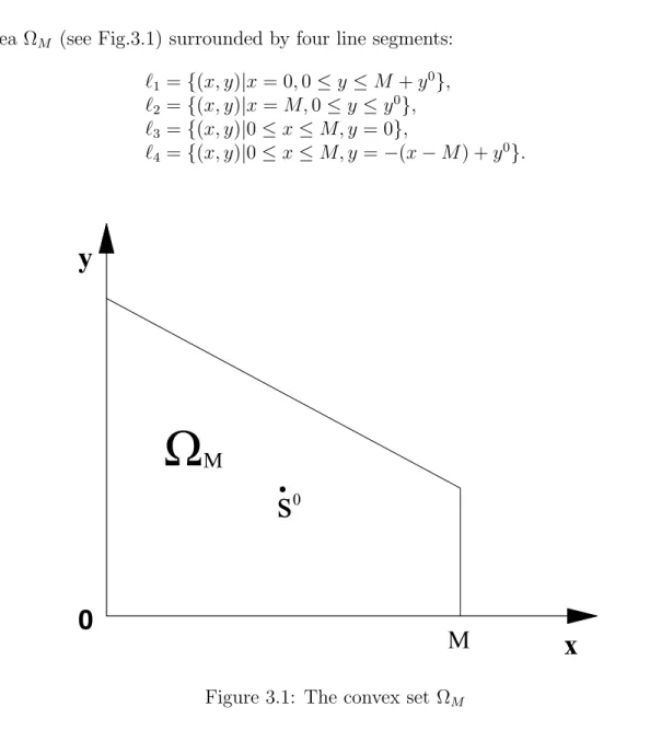 Figure 3.1: The convex set Ω M