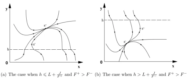 Figure 3.3: Piecewise system (3.1.2) has one globally asymptotically stable equilib- equilib-rium point in R 2 +