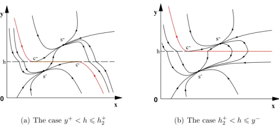 Figure 3.4: Basins of attraction separated by the boundary curve