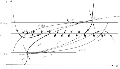 Figure 3.6: Piecewise system (3.1.2) has non equilibrium point but an attracting set in R 2 + with F − > F +