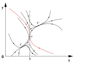 Figure 3.7: F (x, y) is a piecewise function follows (3.4.1) with F + &gt; F − Theorem 3.4.3 Suppose F − &gt; F + and F (x, y) is the piecewise function given by (3.4.1), then