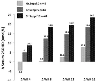 Table 2. Evolution of serum 25OHD in the 3 randomized groups a .