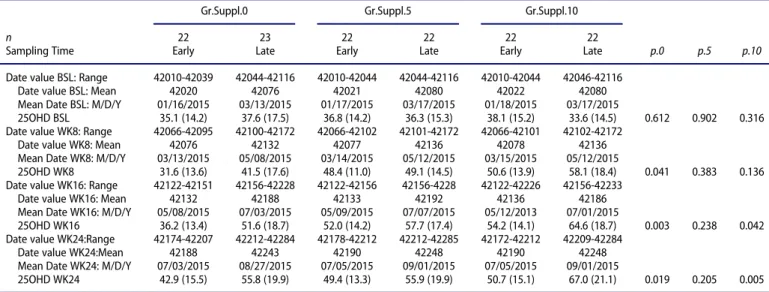 Table 4. In ﬂ uence of sampling date on serum 25OHD evolution in healthy menopausal women supplemented with vitamin D 3 at 5 (Gr.Suppl.5) or 10 m g/d (Gr.Suppl.10) Compared to Time-Controlled Nonsupplemented Participants (Gr.Suppl.0) a .