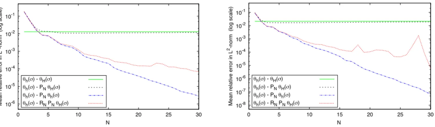 Figure 7: Mean errors during the reduced basis construction stage with Ξ train = Ξ F train \ Ξ 1 train (left) and Ξ train = Ξ 3 train