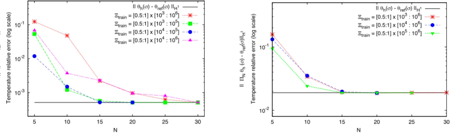 Figure 10: Convergence rate of the improved reduced basis approximation θ H,h N as function of N measured in H 1 -norm during the online stage (on the left with σ = (0.75; 25 000) and on the right with σ = (0.7; 750 000))