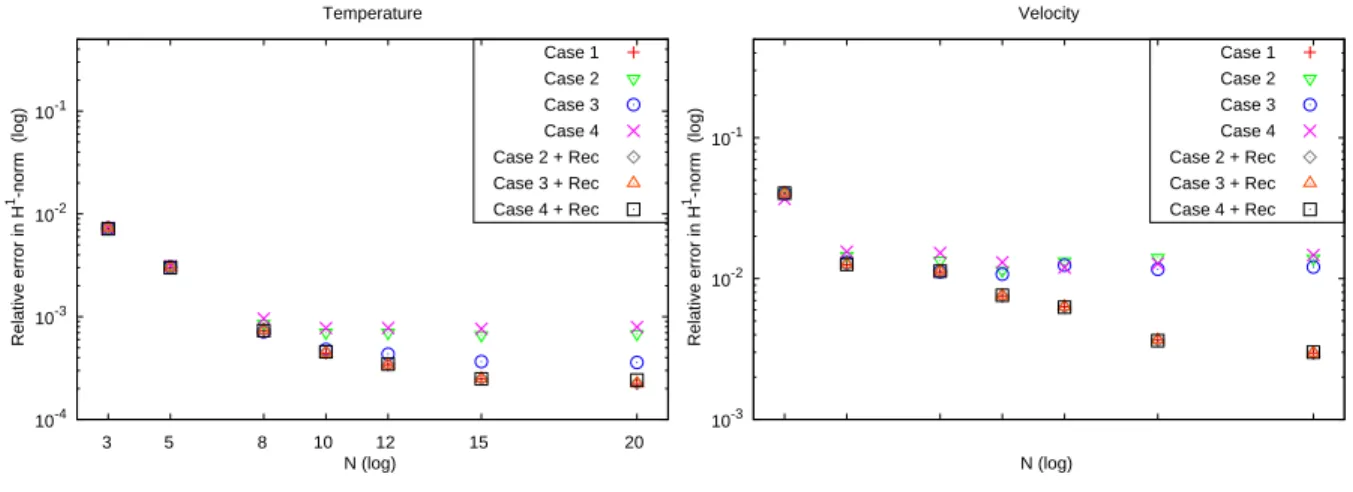 Figure 13: Relative error between the fine FEM solution and the various reduced solutions measured in H 1 -norm (tem- (tem-perature on the left and velocity on the right).