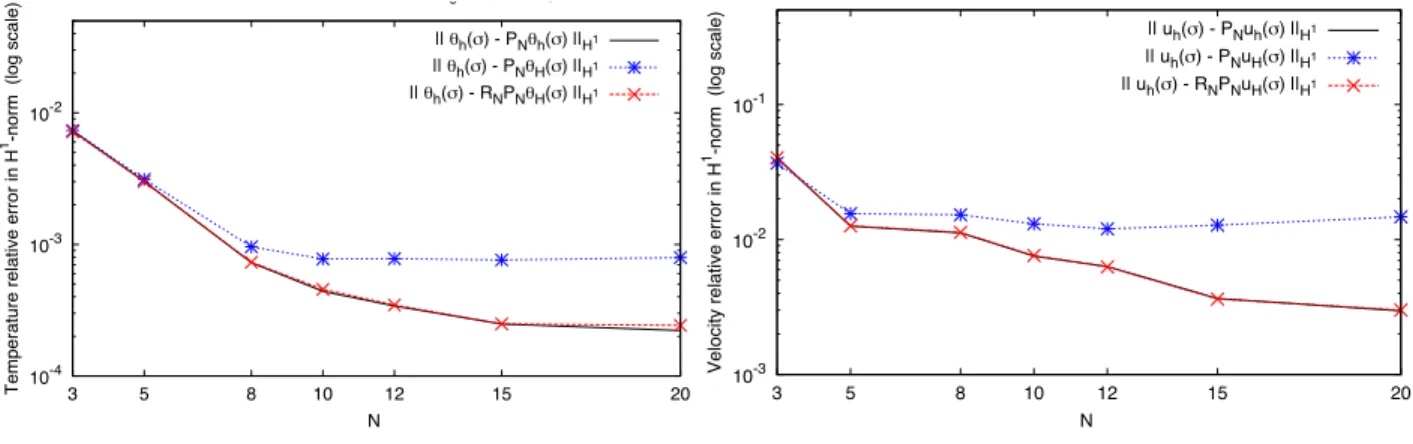 Figure 14: Relative error between the fine FEM solution the various reduced solutions measured in H 1 -norm with T H = T H 3