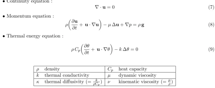 Table 1: Nomenclature of fluid’s properties