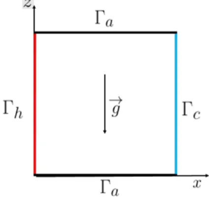 Figure 1: Geometry for a differentially heated square cavity