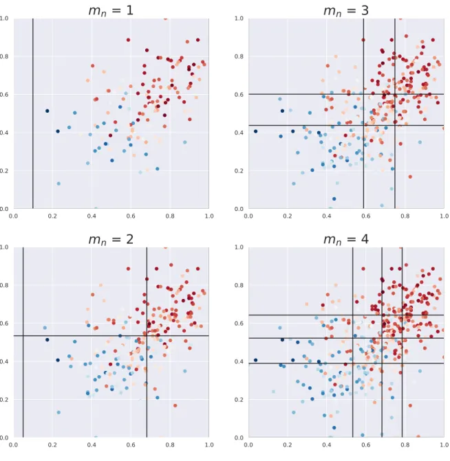 Figure 1.3 – Représentation de la partition quantile pour différent D n .