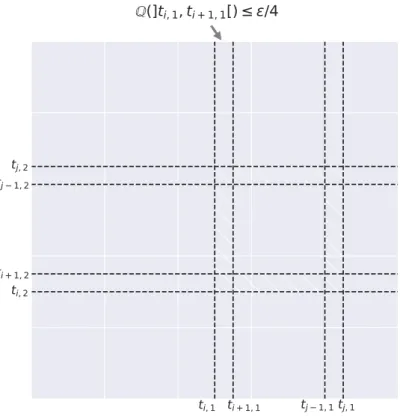 Figure 2.2 – Example of bracket for d = 2. With l = 1 [t i+1,1 ;t j−1,1 ]×[t i+1,2 ;t j−1,2 ] and u = 1 [t i,1 ;t j,1 ]×[t i,2 ;t j,2 ] , for any rectangle A, 1 A ∈ [l, u] if and only if its boundary A¯ \ A ˚ is included in the hatched area.