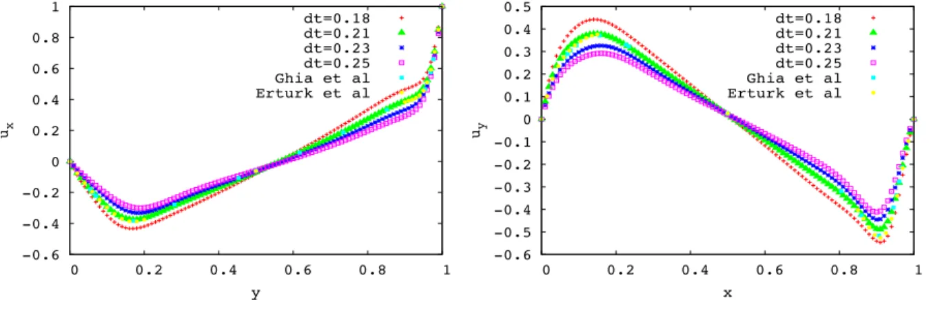 Figure 1.3: Cavity in 2D: velocity profile for u x and u y in case of Re = 1000 with the different time steps.