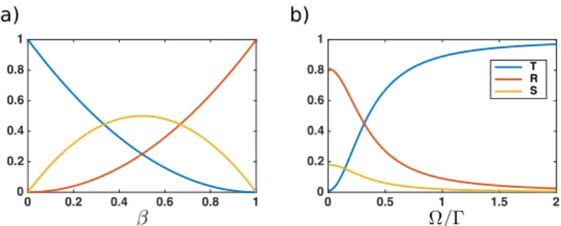 Figure 1.9 – a) Evolution de la transmittance (T), de la r´ eflectance (R) et des pertes (S) en fonction de β