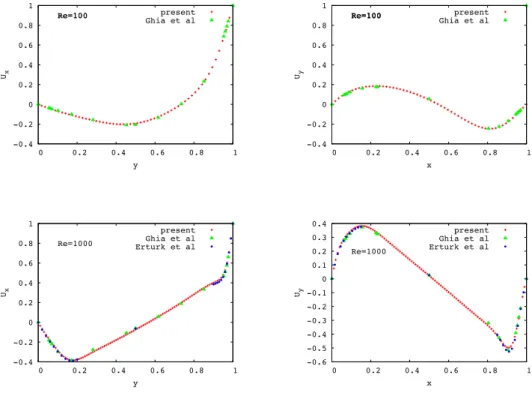 Figure 5. Cavity in 2D: velocity profile for u x and u y in the cases of Re=100 and Re =1000.