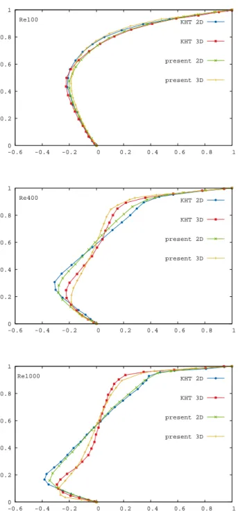 Figure 8. Cavity in 2D and 3D: comparison of the velocity profiles along the vertical centerline x = 0.5 , present results and results obtained in [KHT87].