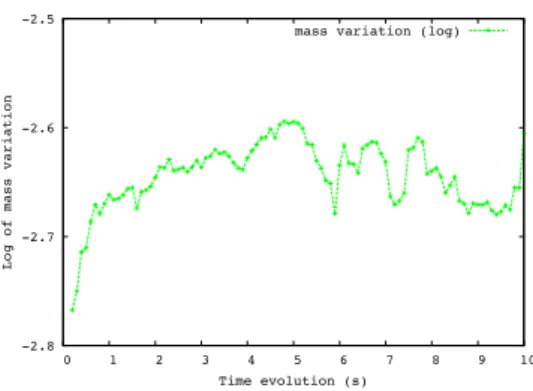 Figure 11. Rising bubble in 2D: variation of the mass of the bubble over time.