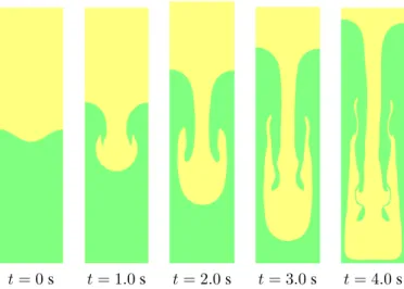 Figure 14. Rayleigh-Taylor instability in 2D: evolution of the interface over time with At = 0.3