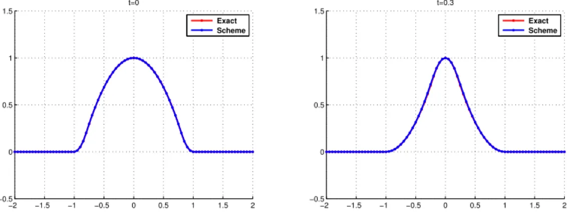 Fig. 3.3. (Example 2) Plots at t = 0 and t = 0.3 with the filtered scheme.