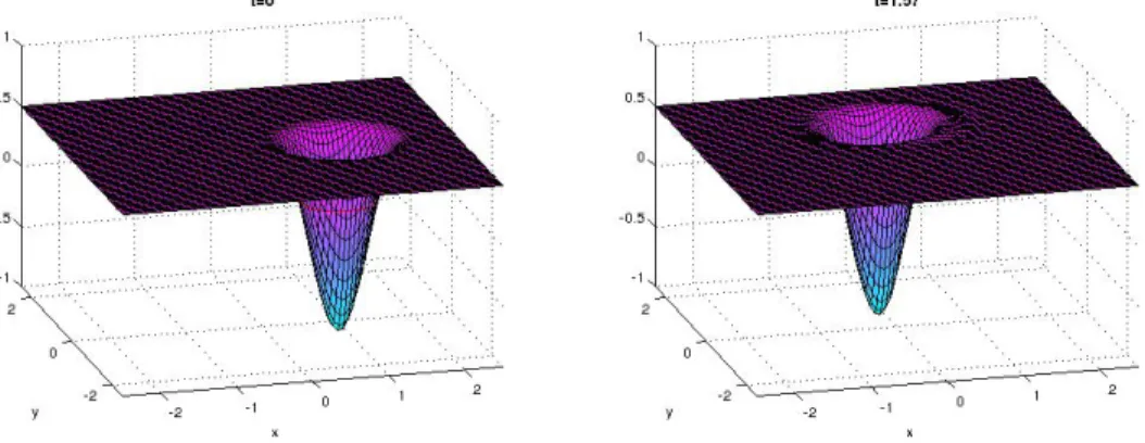 Fig. 3.4 . (Example 3) Filtered scheme, plots at time t = 0 (left) and t = π/2 (rigth) with M = 80 mesh points.