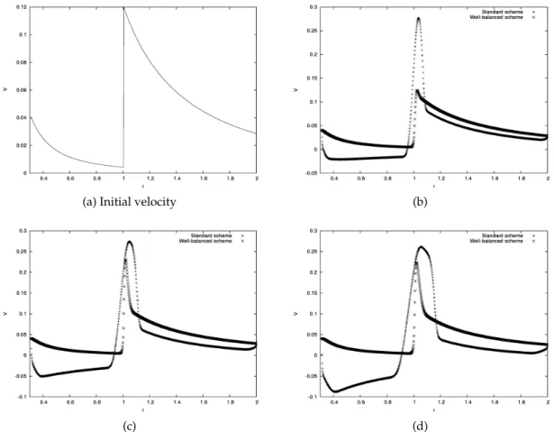 Figure 5.2.1. Propagation of a shock/rarefaction pattern (two schemes).