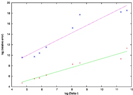 Figure 5.4. Data points and fitted regression lines for the first and second order schemes with a 1 = 0.83, a 2 = 1.43.