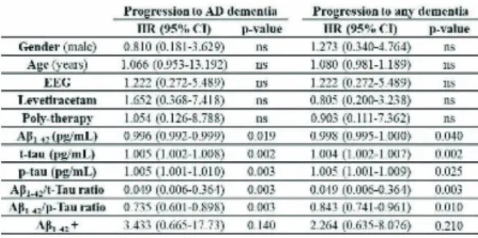 Table 1. Role of clinical and biochemical characteristics on progression  to AD dementia and dementia of any type according to Cox regression  model.