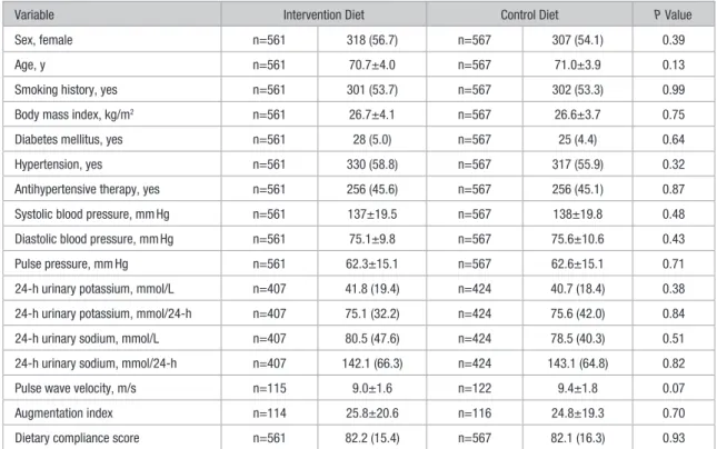 Table 1.  Baseline Characteristics of the NU-AGE Study Participants According to Intervention Group
