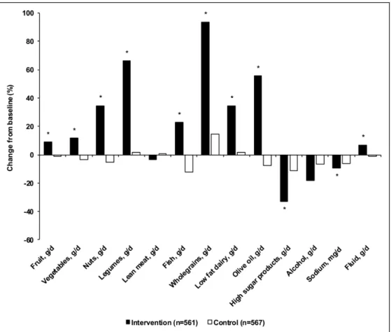 Figure 2.  Percentage change in key dietary components of the Mediterranean-style diet after 1 y of follow-up in the intervention and control diet groups