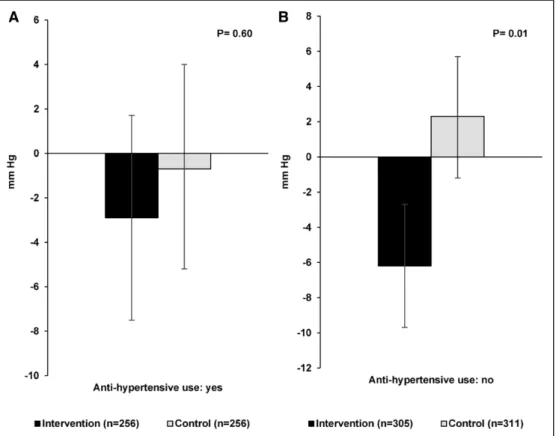 Figure 3.  Mean difference in systolic blood pressure after 1 y of follow-up in the intervention and control diet groups stratified by baseline antihypertensive  use