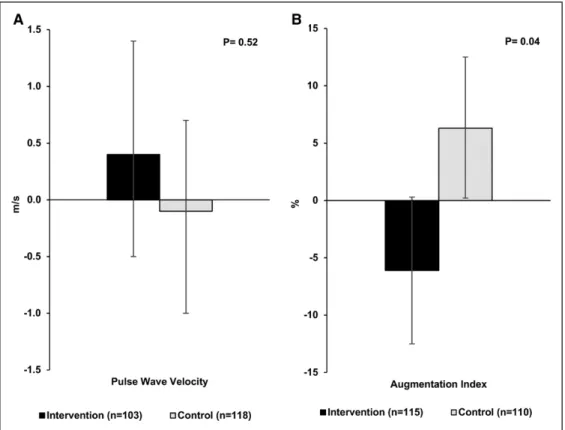 Figure 4.  Mean difference in arterial stiffness after 1 y of follow-up in the intervention and control diet groups in the UK study center
