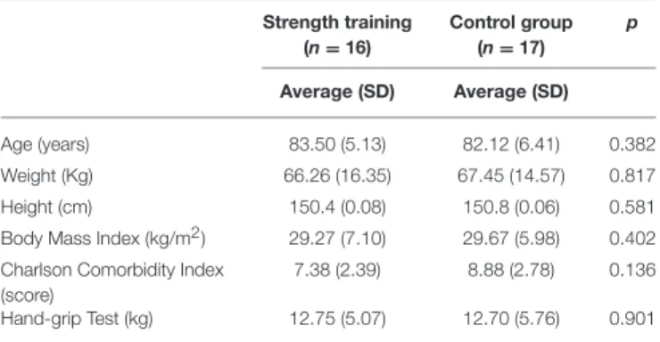 TABLE 1 | Participants characteristics at baseline. Strength training (n = 16) Control group(n=17) p Average (SD) Average (SD) Age (years) 83.50 (5.13) 82.12 (6.41) 0.382 Weight (Kg) 66.26 (16.35) 67.45 (14.57) 0.817 Height (cm) 150.4 (0.08) 150.8 (0.06) 0