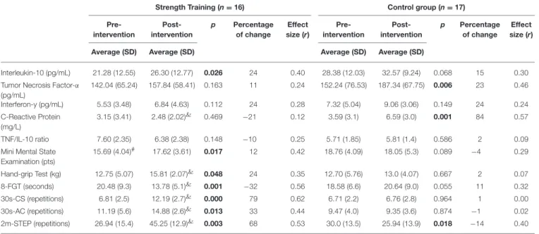 TABLE 2 | Cytokine levels, MMSE and physical fitness tests scores in strength training and control groups.