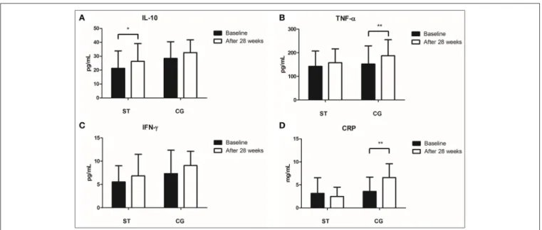 FIGURE 2 | Differences in Cytokine concentrations from baseline to the end of the intervention for the exercising and control groups