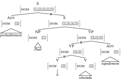 Figure 4: Bonami and Godard’s (2007) analysis of incidental adjuncts