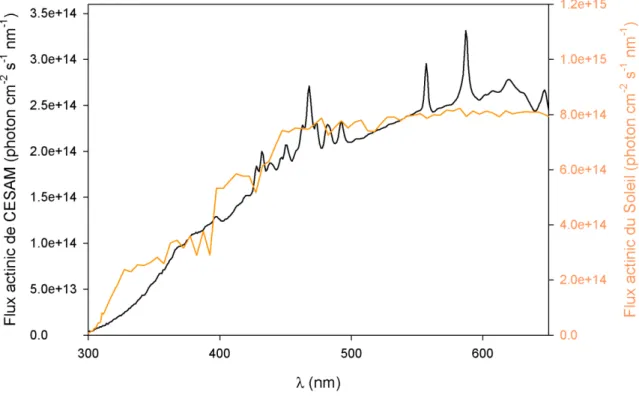 Figure  21 :  Comparaison  du  spectre  solaire  calculé  pour  un  ensoleillement  à  12h00  le  21  juin  à  l’équateur  (issu  du  modèle TUV NCAR), et du spectre des lampes Xénon associés à des filtres Pyrex® de 6.5 mm d’épaisseurs  (Lamkaddam  2017)