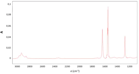 Figure 32 : Spectre calibré du nitrate de tert-butyle pour une concentration de 8,70x10 -3  mol/L
