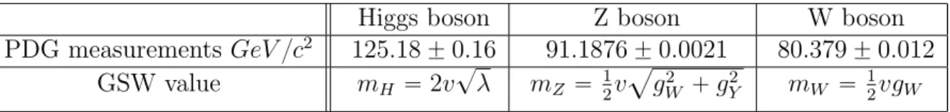 Table 2.1: Masses of the gauge and Higgs bosons