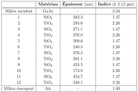 Table 2.3 – Empilement diélectrique d’un miroir de Bragg dichroïque après optimisa- optimisa-tion, centré autour de λ = 2,12 µ m