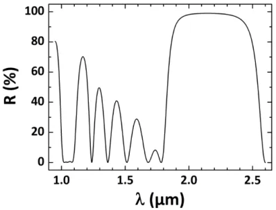 Figure 2.21 – Spectre de réflectivité du miroir de Bragg détaillé dans le tableau 2.3 calculé à l’aide des matrices de transfert.