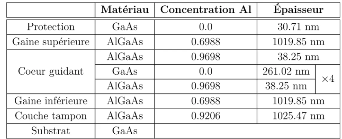 Table 2.2 – Hétérostructure verticale pour l’accord de phase de type I entre 1,064 µ m et 2,128 µ m fabriquée par EJM.